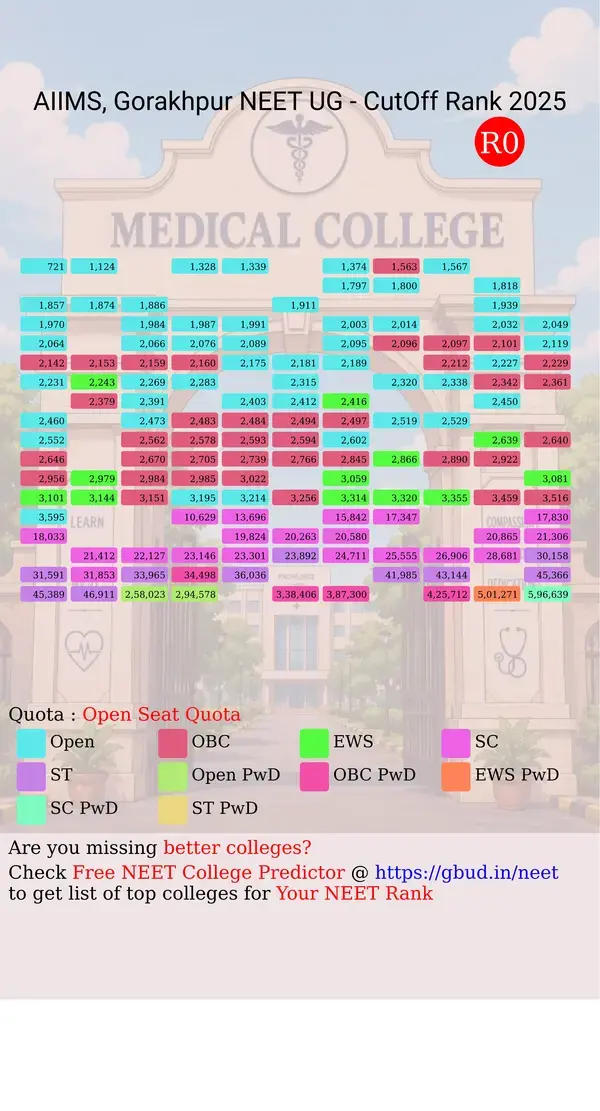 aiims gorakhpur uttar pradesh ug neet all india counseling open seat quota cutoff rank 2025 infograph