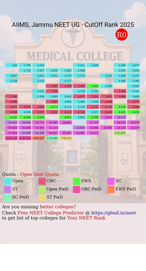 aiims jammu jammu and kashmir ug neet all india counseling open seat quota cutoff rank 2025 infograph