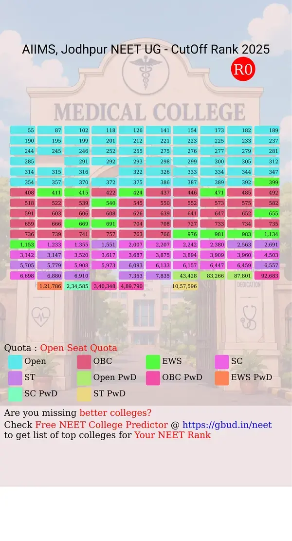 aiims jodhpur rajasthan ug neet all india counseling open seat quota cutoff rank 2025 infograph