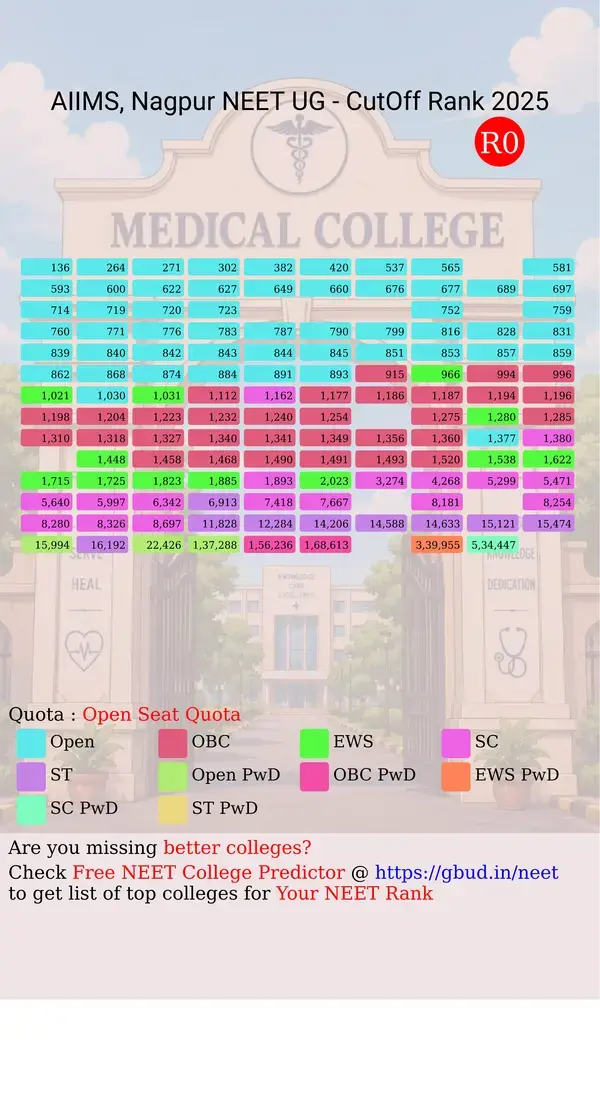 aiims nagpur maharashtra ug neet all india counseling open seat quota cutoff rank 2025 infograph