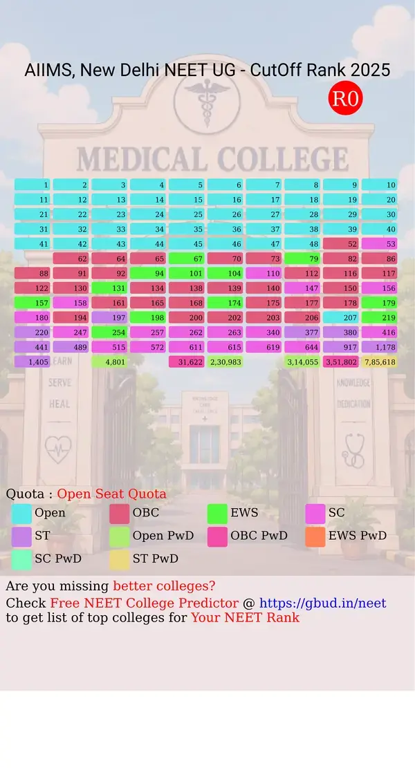 aiims new delhi delhi nct ug neet all india counseling open seat quota cutoff rank 2025 infograph