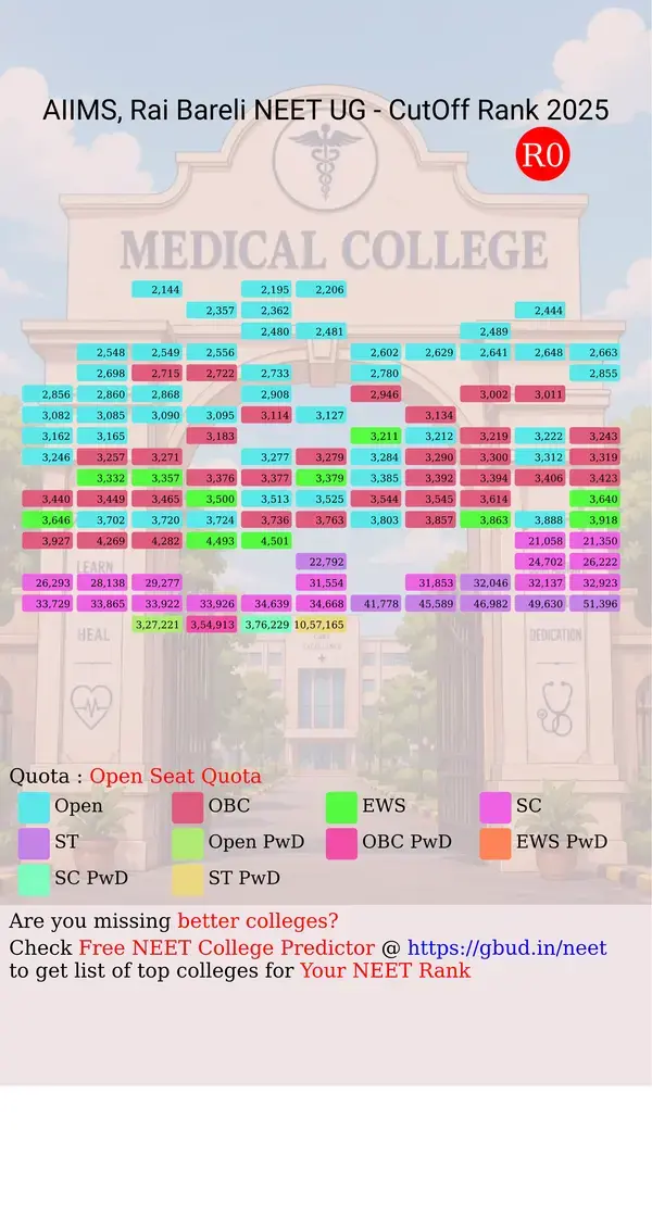 aiims rai bareli uttar pradesh ug neet all india counseling open seat quota cutoff rank 2025 infograph