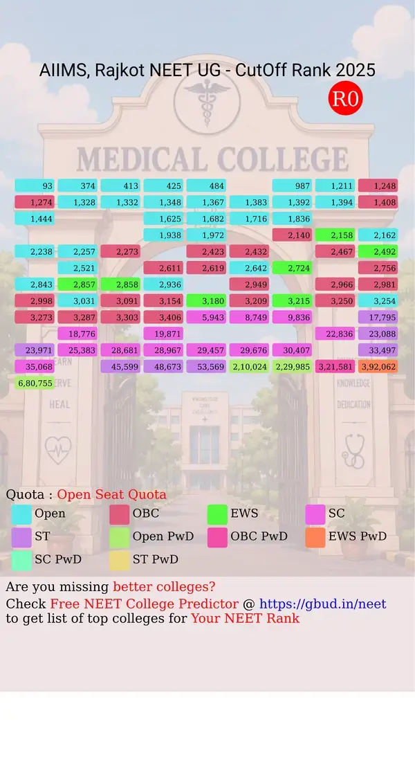 aiims rajkot gujarat ug neet all india counseling open seat quota cutoff rank 2025 infograph