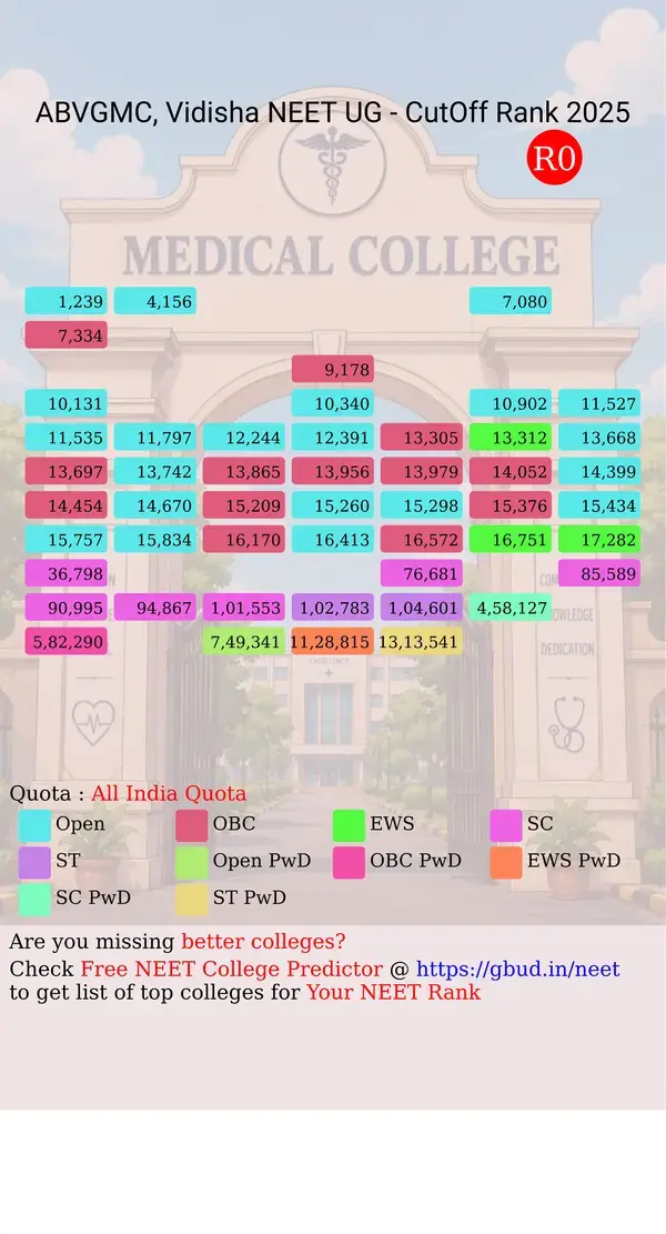 atal bihari vajpayee government medical college vidisha madhya pradesh ug neet all india counseling all india quota cutoff rank 2025 infograph