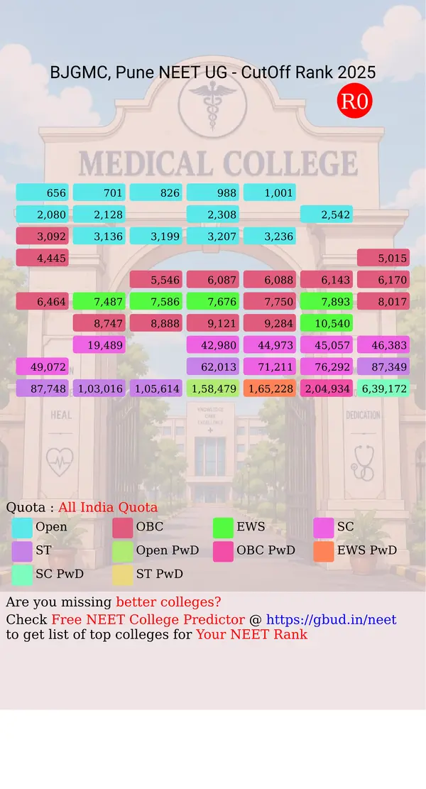 b j government medical college pune maharashtra ug neet all india counseling all india quota cutoff rank 2025 infograph