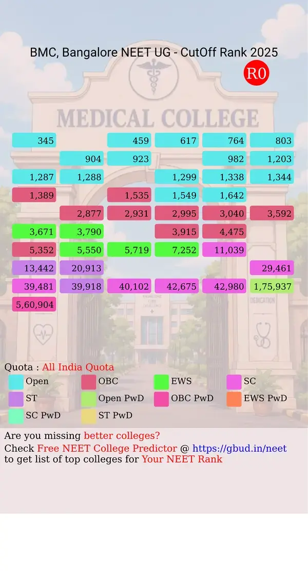 bangalore medical college and research institute bangalore karnataka ug neet all india counseling all india quota cutoff rank 2025 infograph