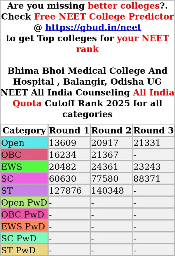 bhima bhoi medical college and hospital balangir odisha ug neet all india counseling all india quota cutoff rank 2025 for all categories