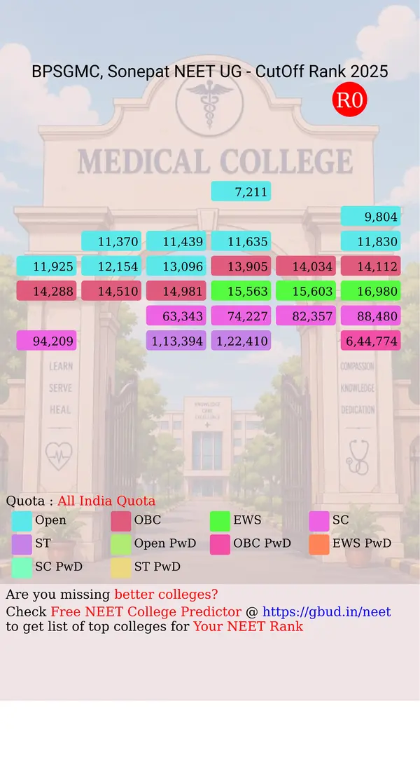 bps government medical college sonepat haryana ug neet all india counseling all india quota cutoff rank 2025 infograph