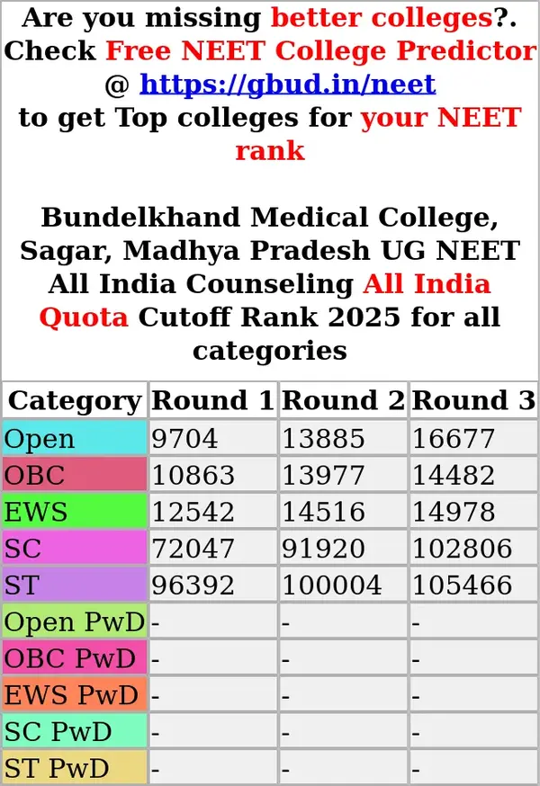 bundelkhand medical college sagar madhya pradesh ug neet all india counseling all india quota cutoff rank 2025 for all categories