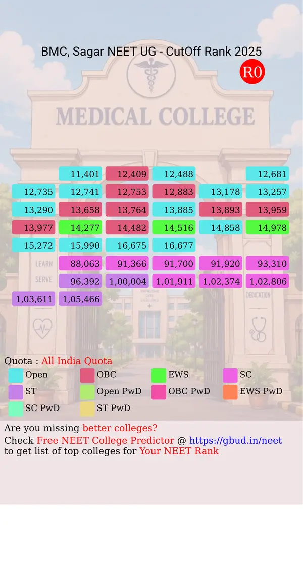 bundelkhand medical college sagar madhya pradesh ug neet all india counseling all india quota cutoff rank 2025 infograph