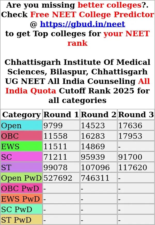 chhattisgarh institute of medical sciences bilaspur chhattisgarh ug neet all india counseling all india quota cutoff rank 2025 for all categories