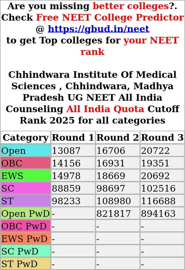 chhindwara institute of medical sciences chhindwara madhya pradesh ug neet all india counseling all india quota cutoff rank 2025 for all categories