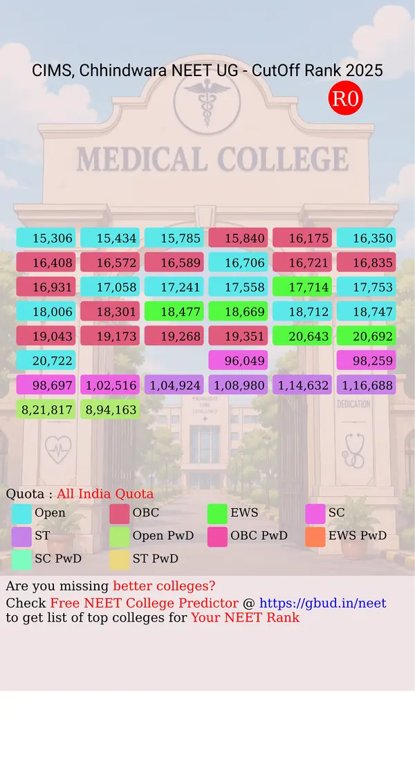 chhindwara institute of medical sciences chhindwara madhya pradesh ug neet all india counseling all india quota cutoff rank 2025 infograph