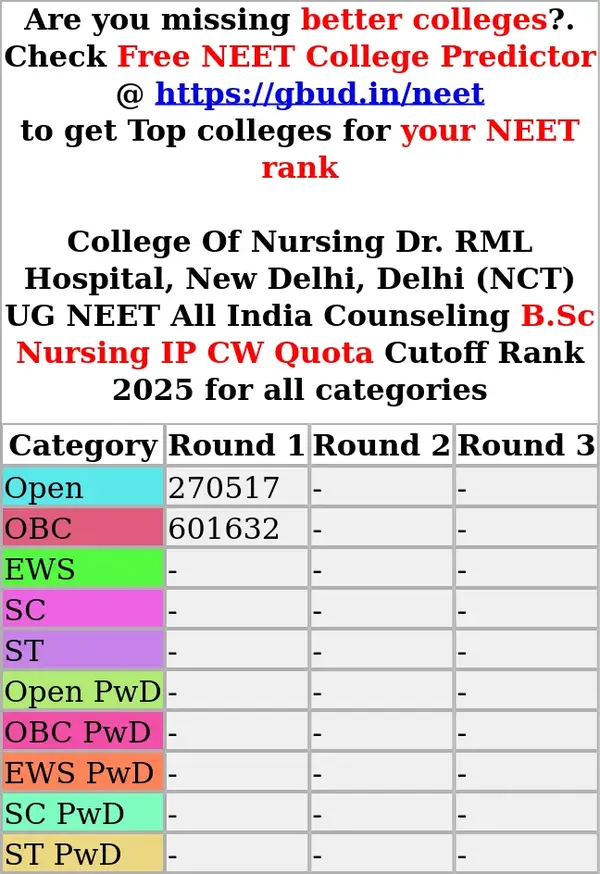 college of nursing dr rml hospital new delhi delhi nct ug neet all india counseling b sc nursing ip cw quota cutoff rank 2025 for all categories