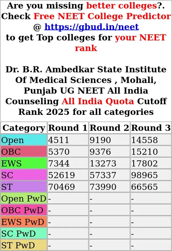 dr b r ambedkar state institute of medical sciences mohali punjab ug neet all india counseling all india quota cutoff rank 2025 for all categories