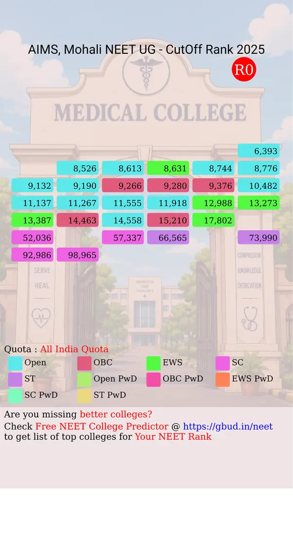 dr b r ambedkar state institute of medical sciences mohali punjab ug neet all india counseling all india quota cutoff rank 2025 infograph