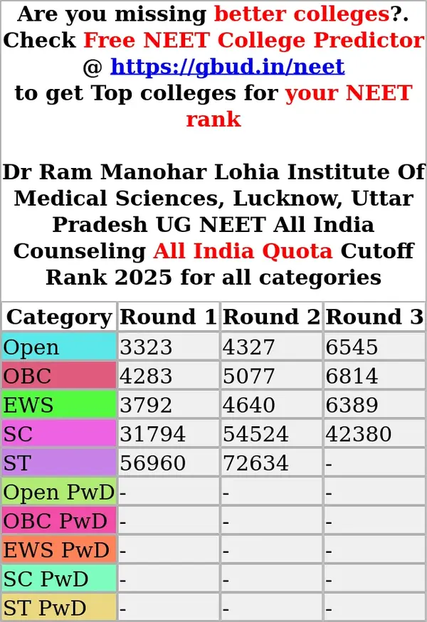 dr ram manohar lohia institute of medical sciences lucknow uttar pradesh ug neet all india counseling all india quota cutoff rank 2025 for all categories