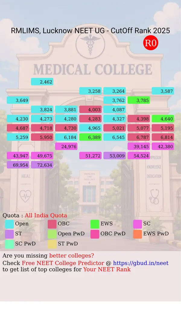 dr ram manohar lohia institute of medical sciences lucknow uttar pradesh ug neet all india counseling all india quota cutoff rank 2025 infograph
