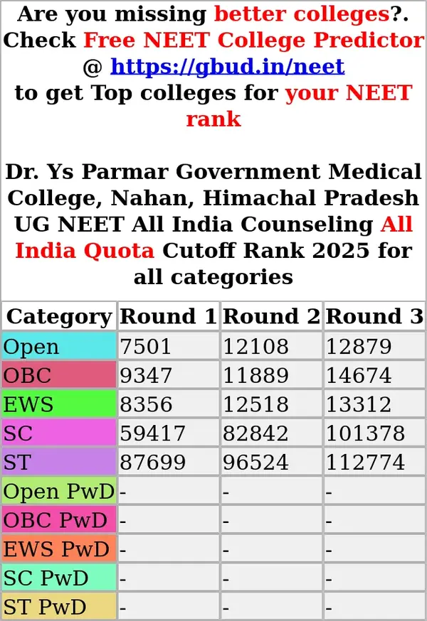 dr ys parmar government medical college nahan himachal pradesh ug neet all india counseling all india quota cutoff rank 2025 for all categories