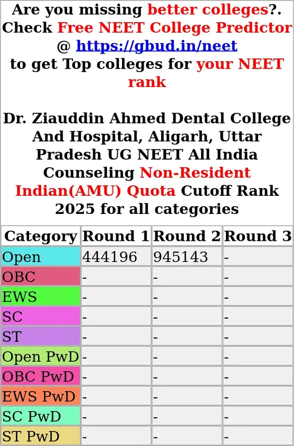dr ziauddin ahmed dental college and hospital aligarh uttar pradesh ug neet all india counseling non resident indian amu quota cutoff rank 2025 for all categories