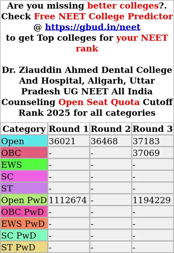 dr ziauddin ahmed dental college and hospital aligarh uttar pradesh ug neet all india counseling open seat quota cutoff rank 2025 for all categories