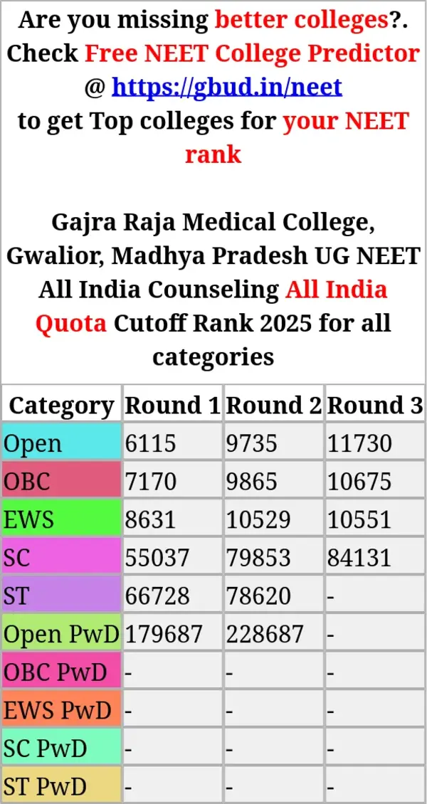 gajra raja medical college gwalior madhya pradesh ug neet all india counseling all india quota cutoff rank 2025 for all categories