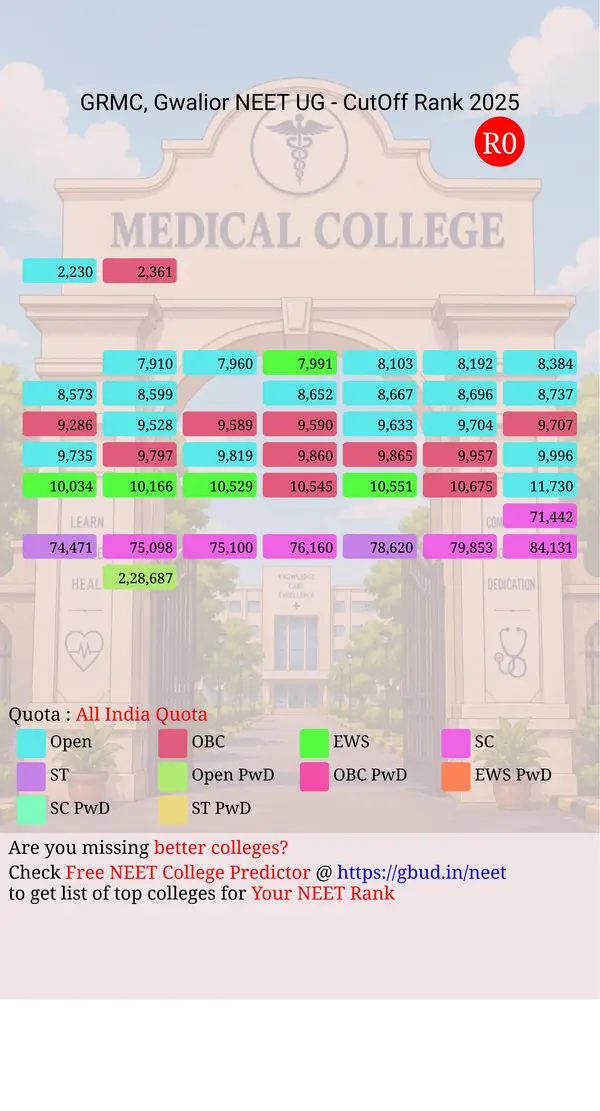 gajra raja medical college gwalior madhya pradesh ug neet all india counseling all india quota cutoff rank 2025 infograph