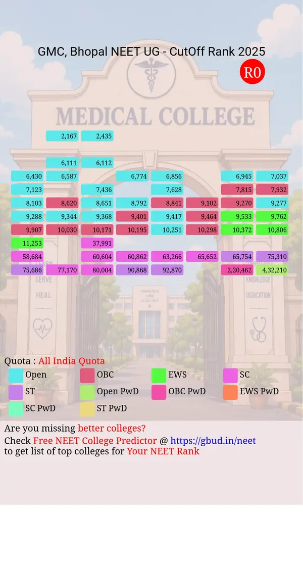 gandhi medical college bhopal madhya pradesh ug neet all india counseling all india quota cutoff rank 2025 infograph
