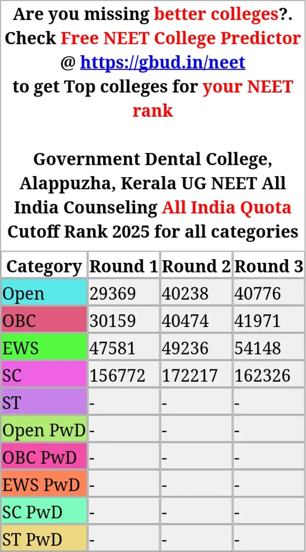 government dental college alappuzha kerala ug neet all india counseling all india quota cutoff rank 2025 for all categories
