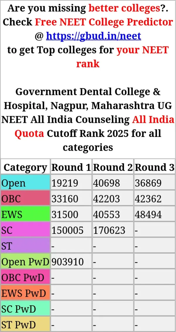 government dental college hospital nagpur maharashtra ug neet all india counseling all india quota cutoff rank 2025 for all categories