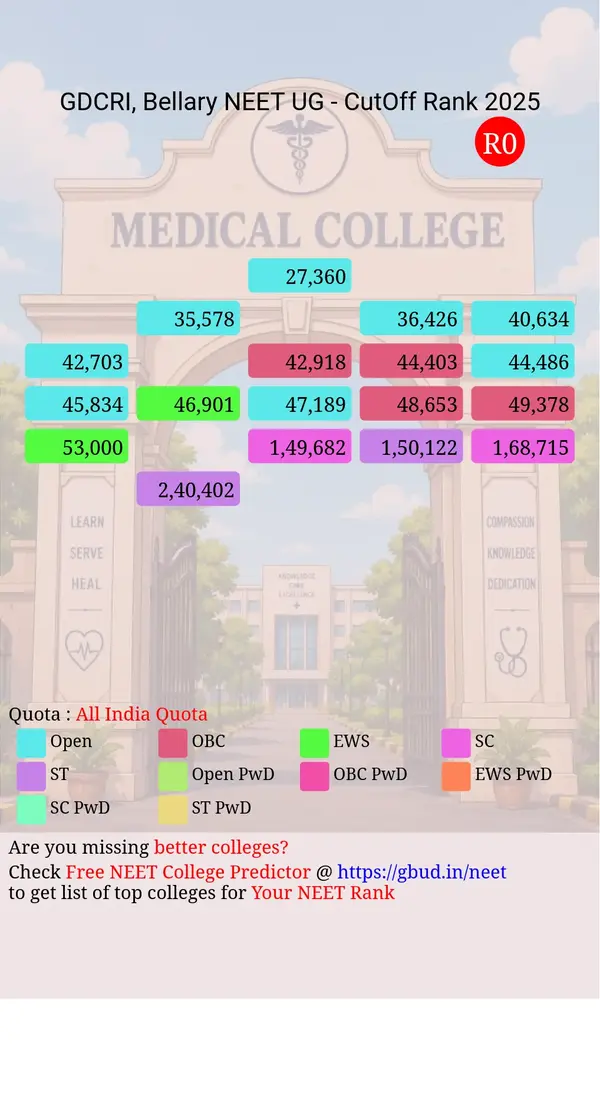 government dental college research institute bellary karnataka ug neet all india counseling all india quota cutoff rank 2025 infograph