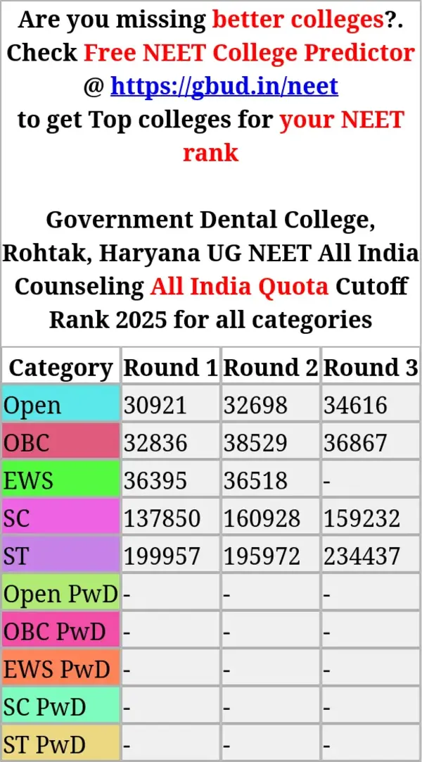 government dental college rohtak haryana ug neet all india counseling all india quota cutoff rank 2025 for all categories