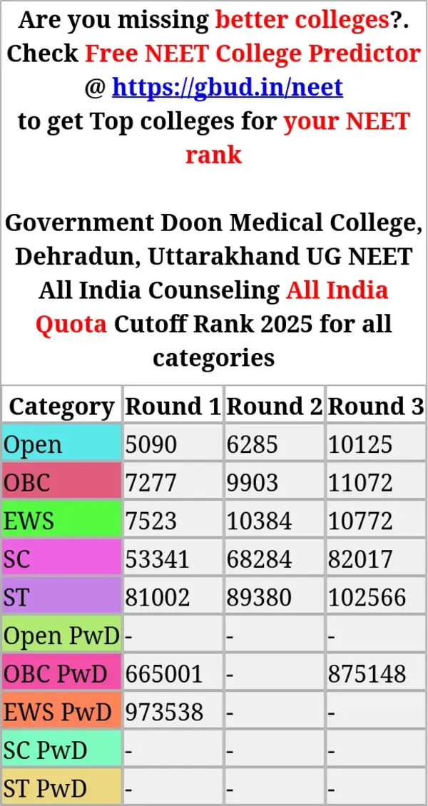 government doon medical college dehradun uttarakhand ug neet all india counseling all india quota cutoff rank 2025 for all categories