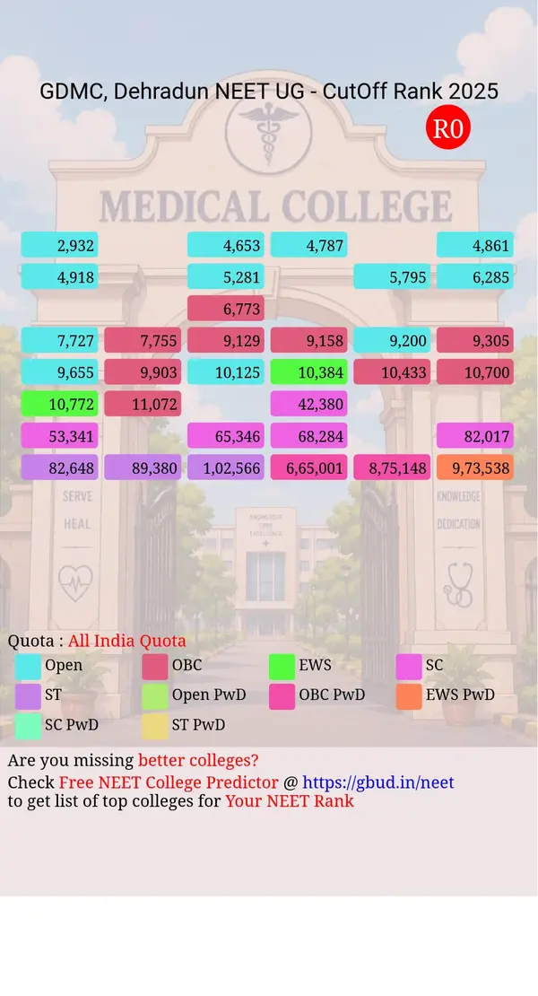 government doon medical college dehradun uttarakhand ug neet all india counseling all india quota cutoff rank 2025 infograph