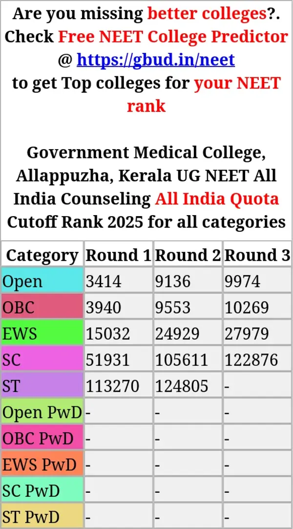 government medical college allappuzha kerala ug neet all india counseling all india quota cutoff rank 2025 for all categories