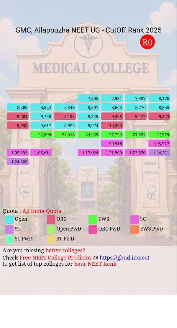 government medical college allappuzha kerala ug neet all india counseling all india quota cutoff rank 2025 infograph