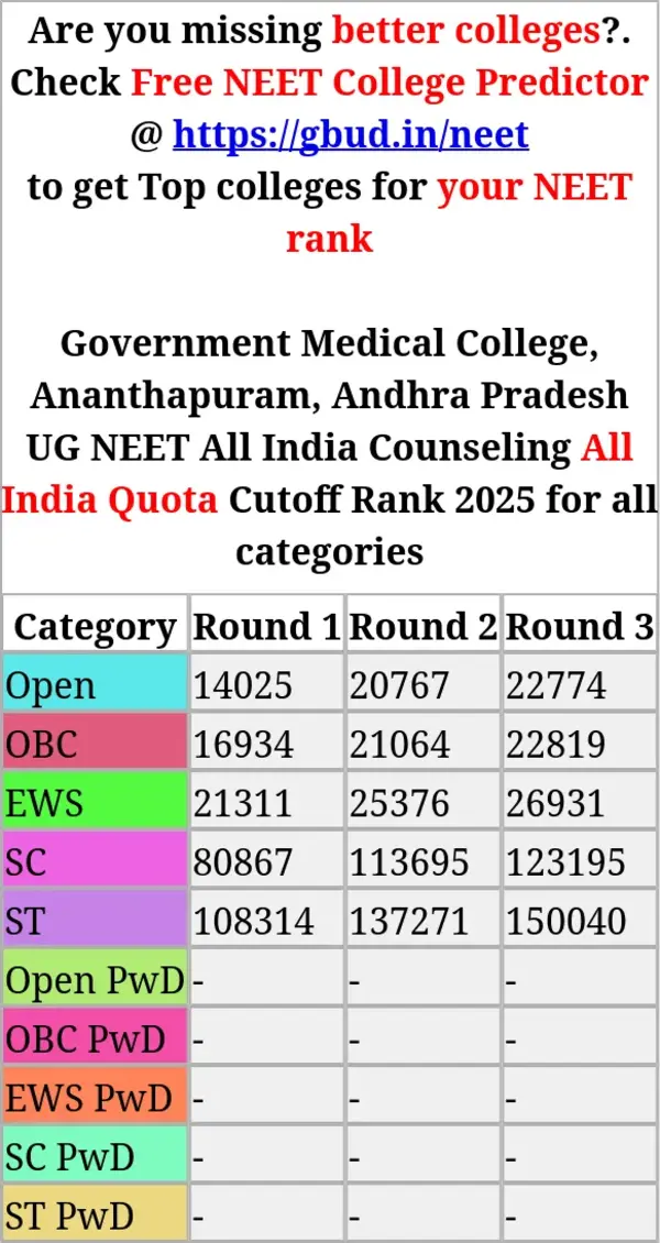 government medical college ananthapuram andhra pradesh ug neet all india counseling all india quota cutoff rank 2025 for all categories