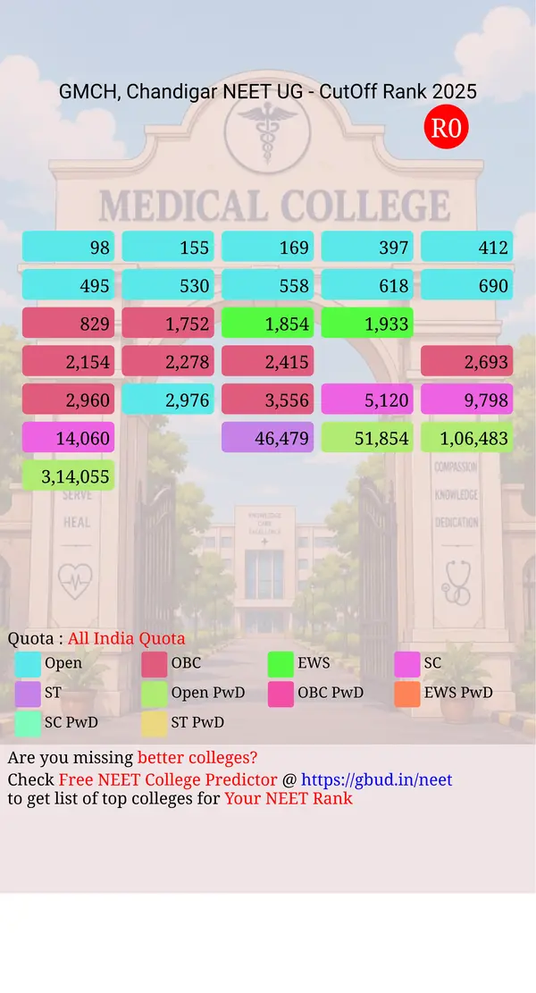 government medical college and hospital chandigar chandigarh ug neet all india counseling all india quota cutoff rank 2025 infograph