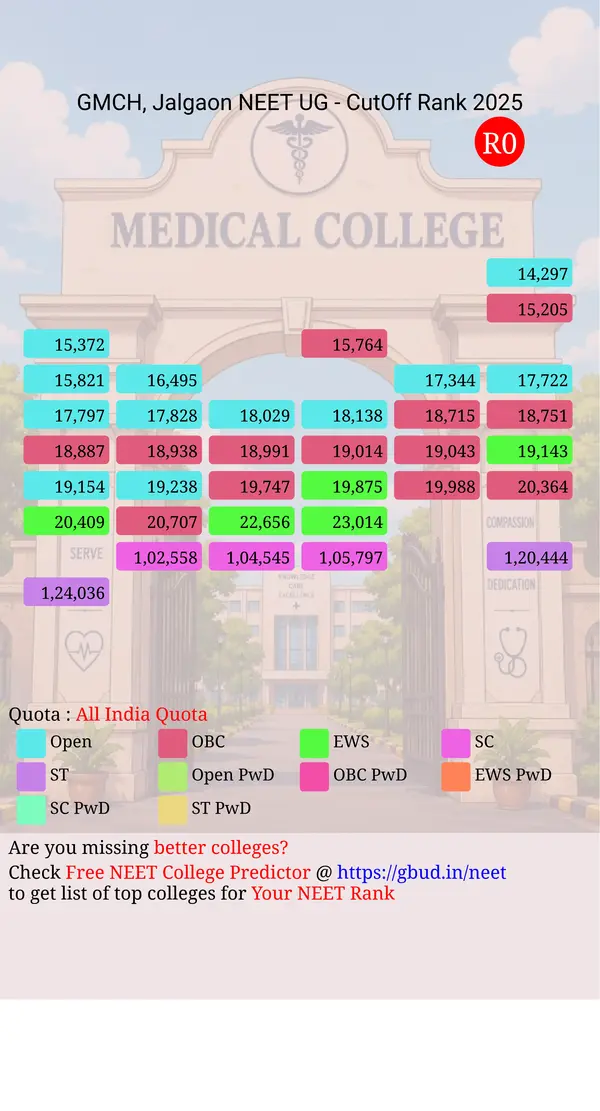 government medical college and hospital jalgaon maharashtra ug neet all india counseling all india quota cutoff rank 2025 infograph