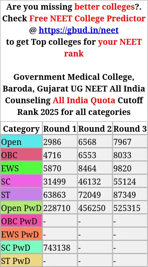government medical college baroda gujarat ug neet all india counseling all india quota cutoff rank 2025 for all categories