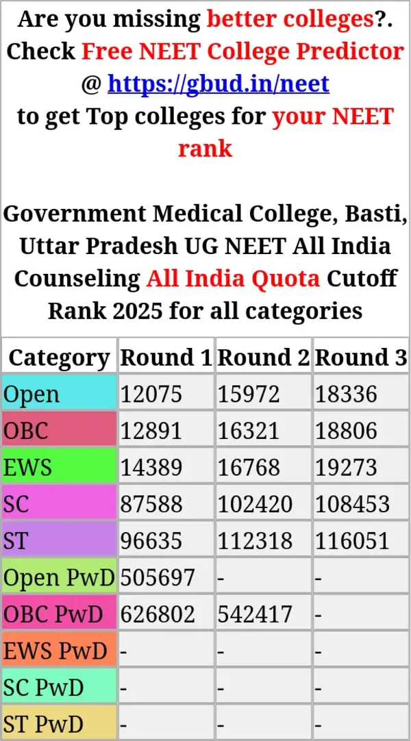 government medical college basti uttar pradesh ug neet all india counseling all india quota cutoff rank 2025 for all categories