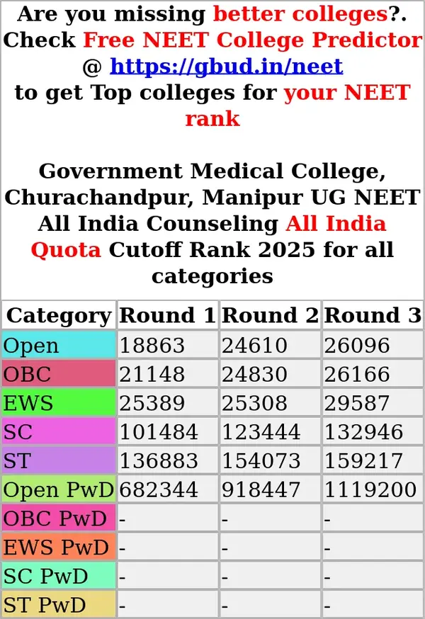 government medical college churachandpur manipur ug neet all india counseling all india quota cutoff rank 2025 for all categories