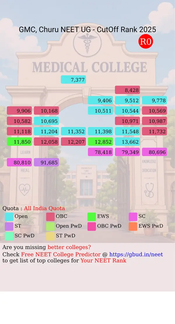 government medical college churu rajasthan ug neet all india counseling all india quota cutoff rank 2025 infograph