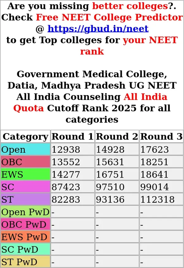 government medical college datia madhya pradesh ug neet all india counseling all india quota cutoff rank 2025 for all categories