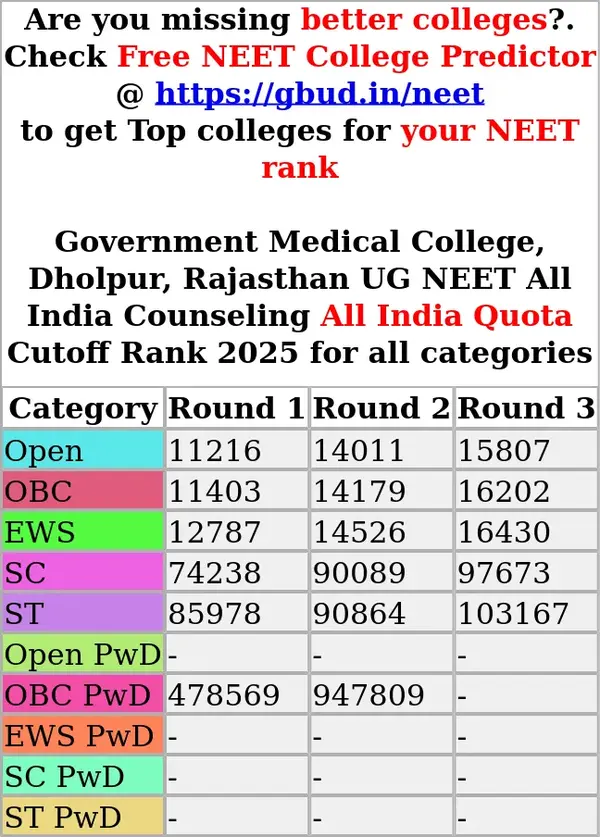 government medical college dholpur rajasthan ug neet all india counseling all india quota cutoff rank 2025 for all categories