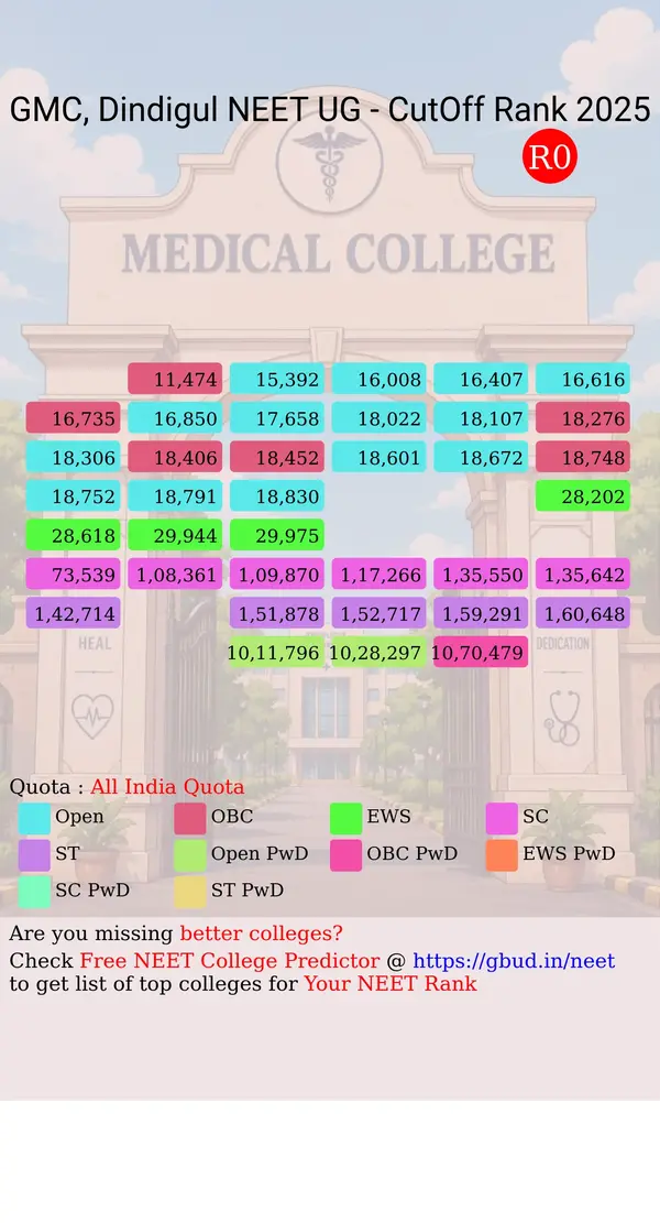 government medical college dindigul tamil nadu ug neet all india counseling all india quota cutoff rank 2025 infograph