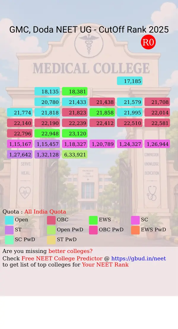 government medical college doda jammu and kashmir ug neet all india counseling all india quota cutoff rank 2025 infograph