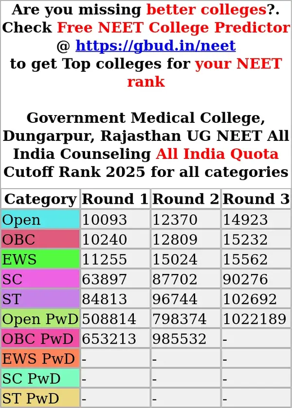 government medical college dungarpur rajasthan ug neet all india counseling all india quota cutoff rank 2025 for all categories