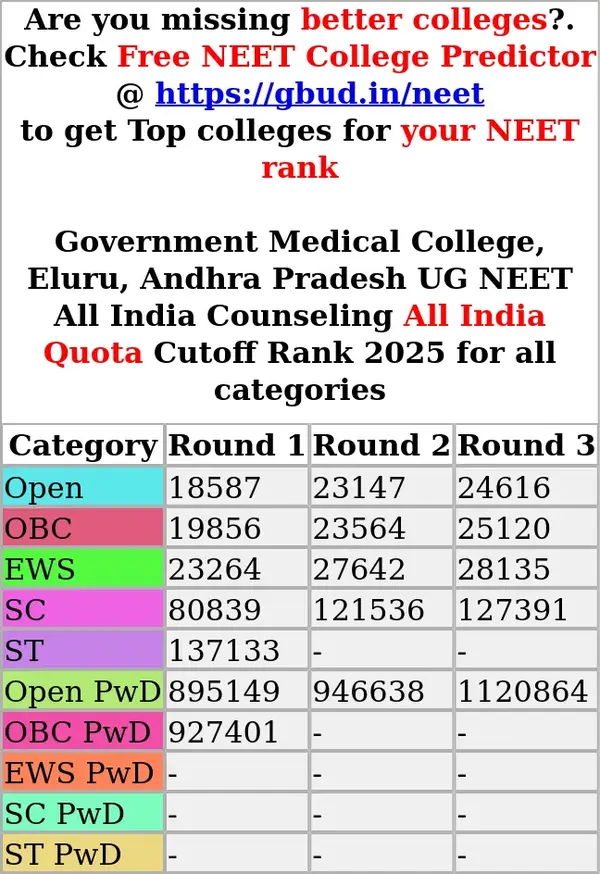 government medical college eluru andhra pradesh ug neet all india counseling all india quota cutoff rank 2025 for all categories