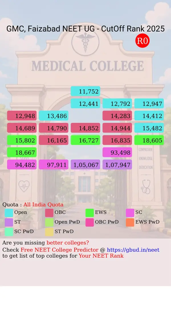 government medical college faizabad uttar pradesh ug neet all india counseling all india quota cutoff rank 2025 infograph